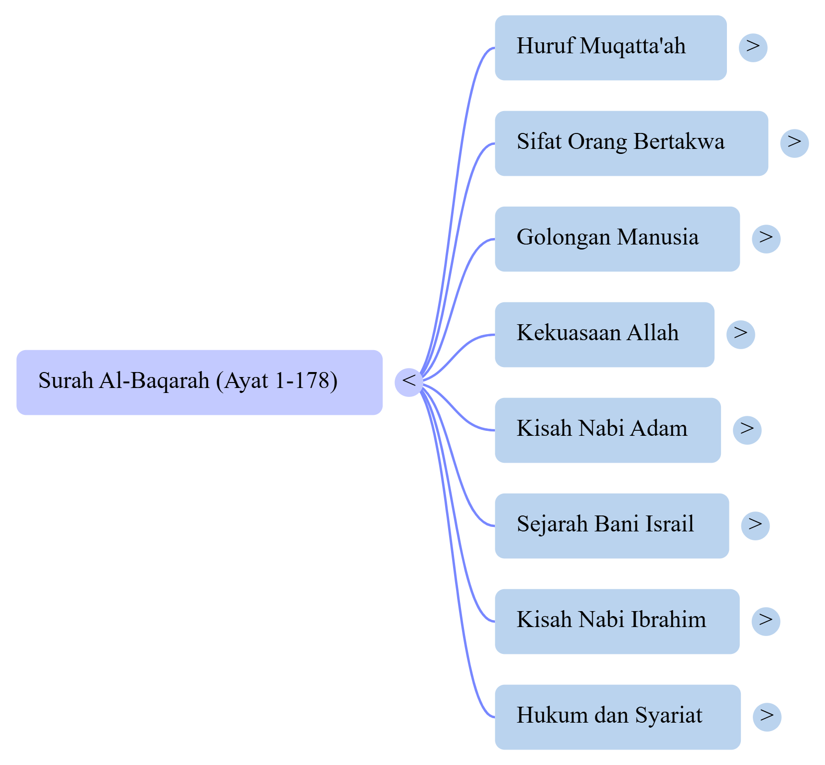 Mindmap Surat Al-Baqara