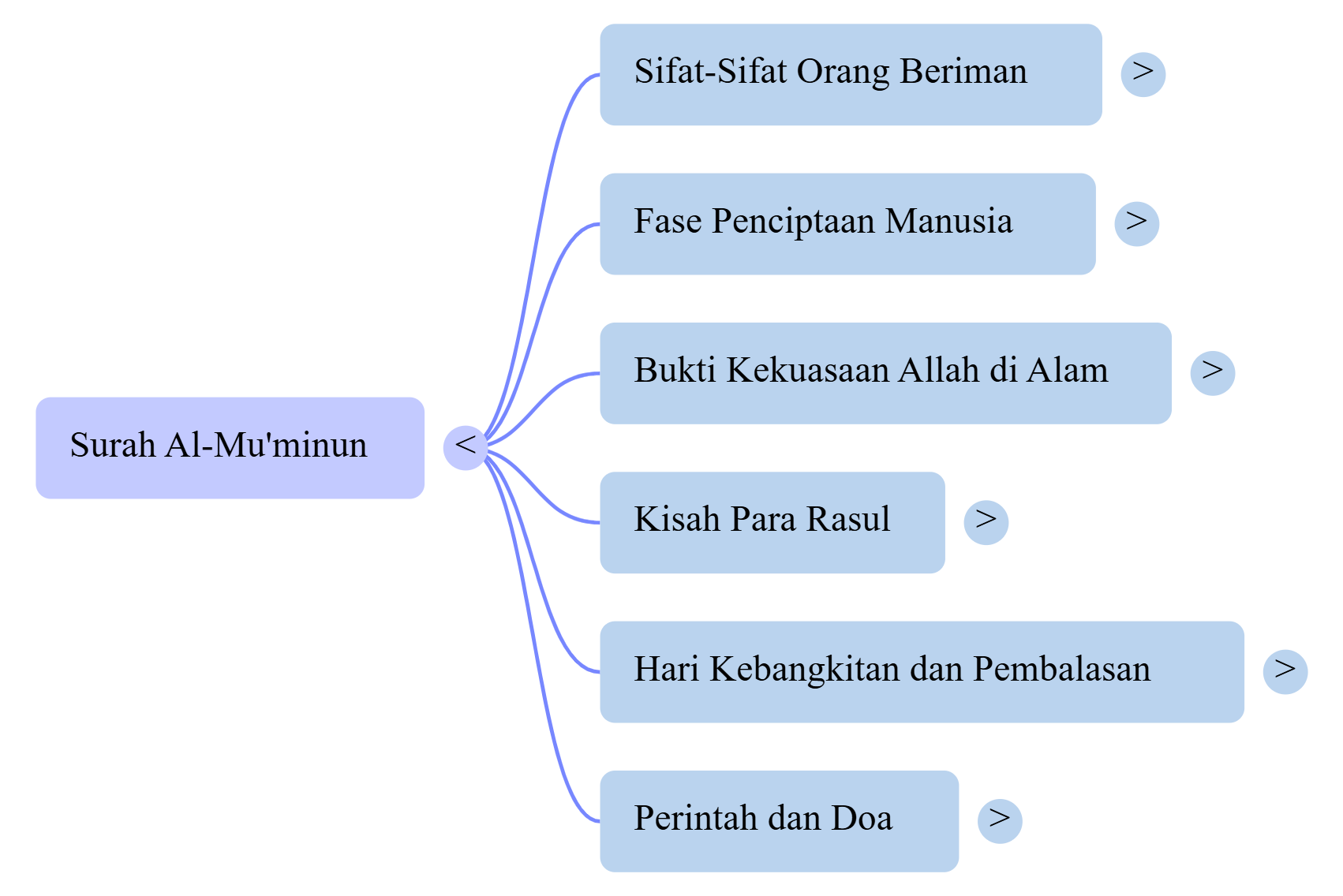 Mindmap Surat Al-Muminun