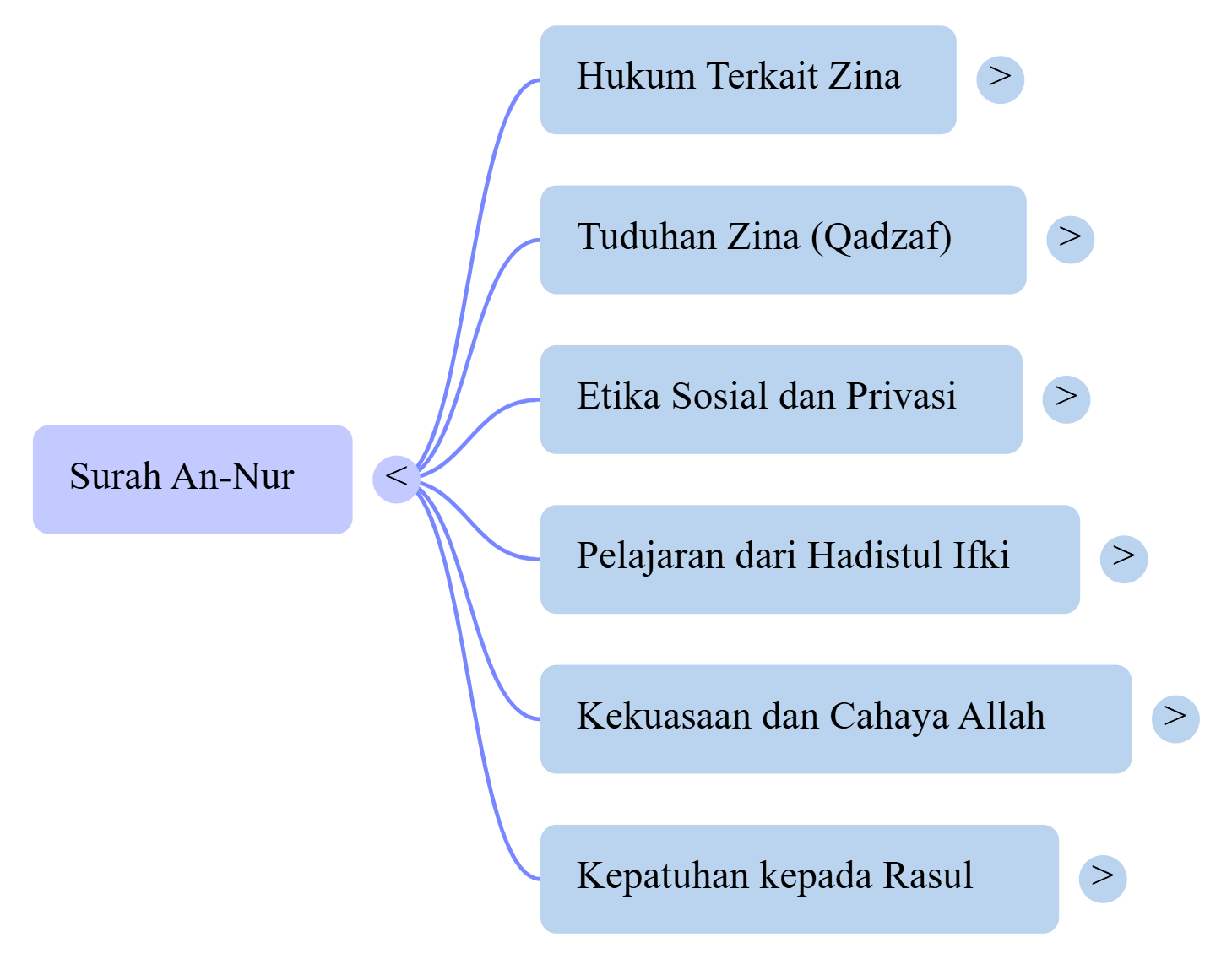 Mindmap Surat An-Nur