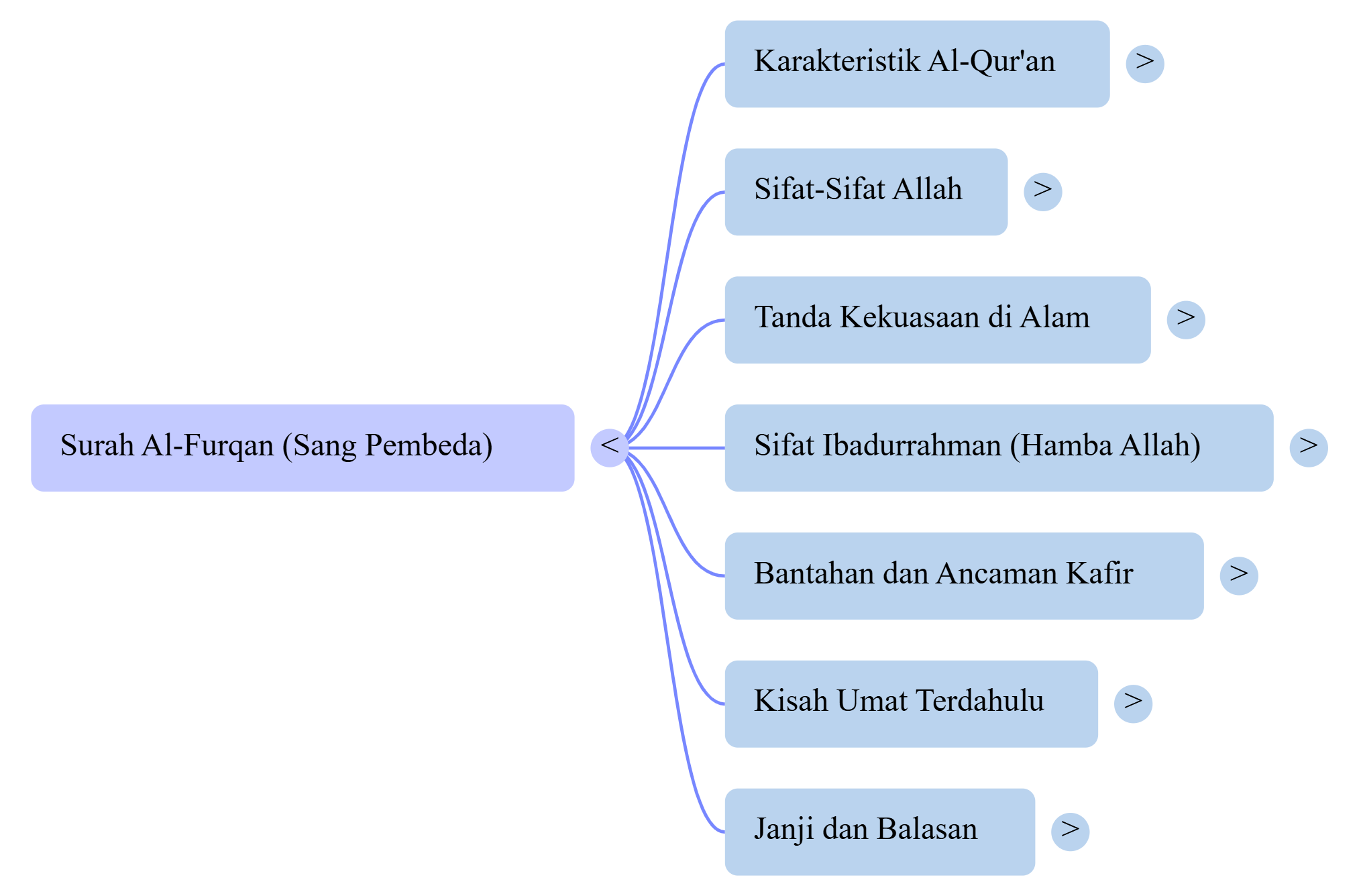 Mindmap Surat Al-Furqan