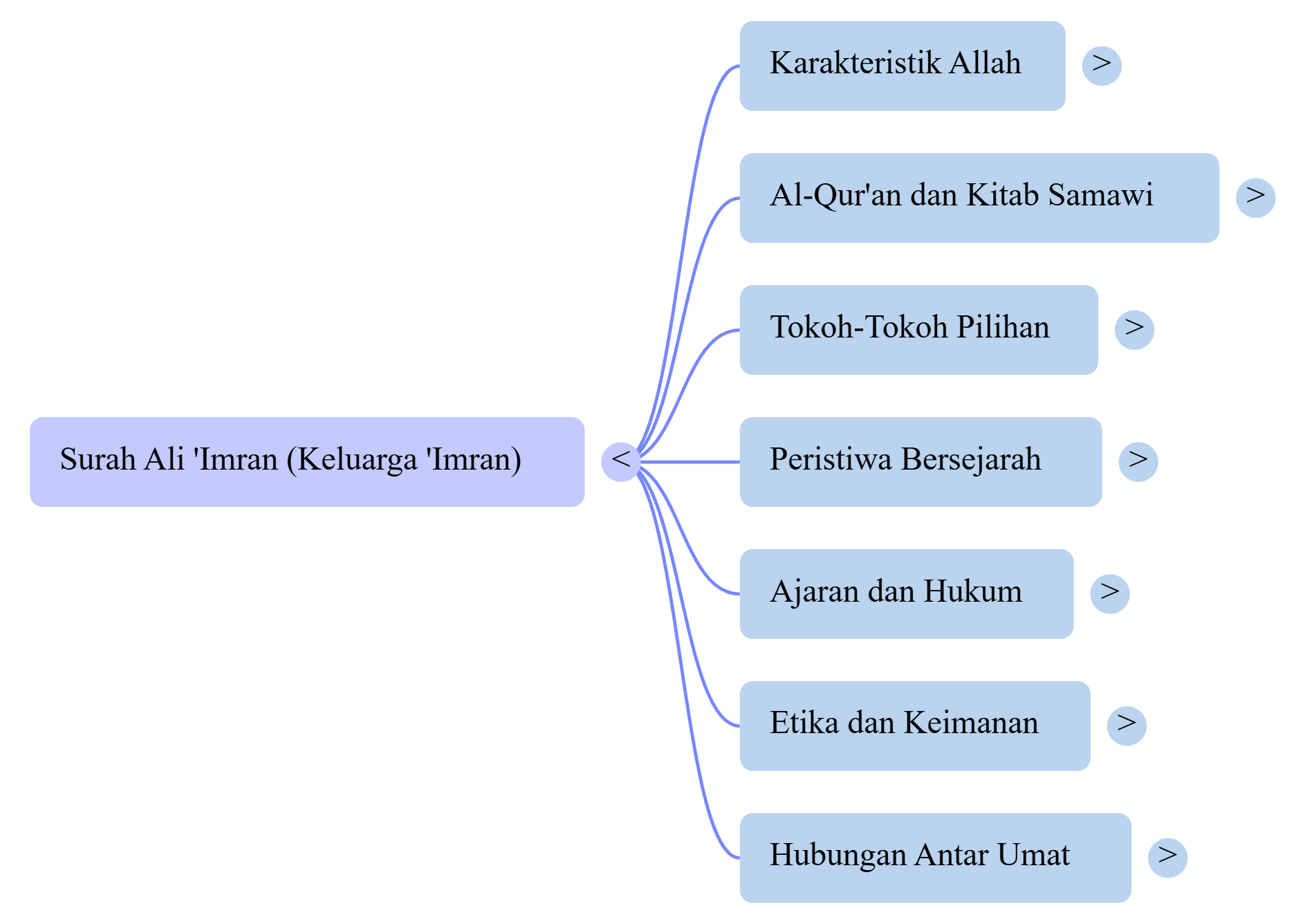 Mindmap Surat Aal-Imran