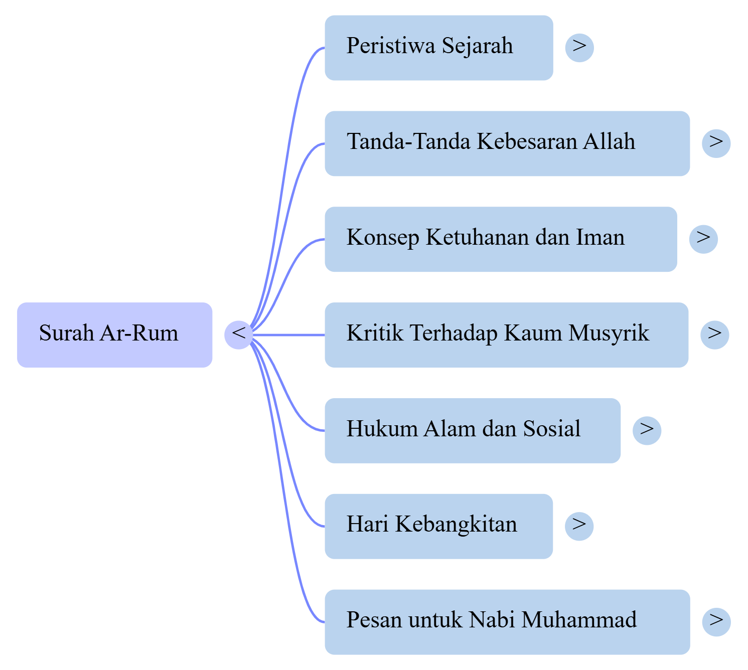 Mindmap Surat Ar-Rum