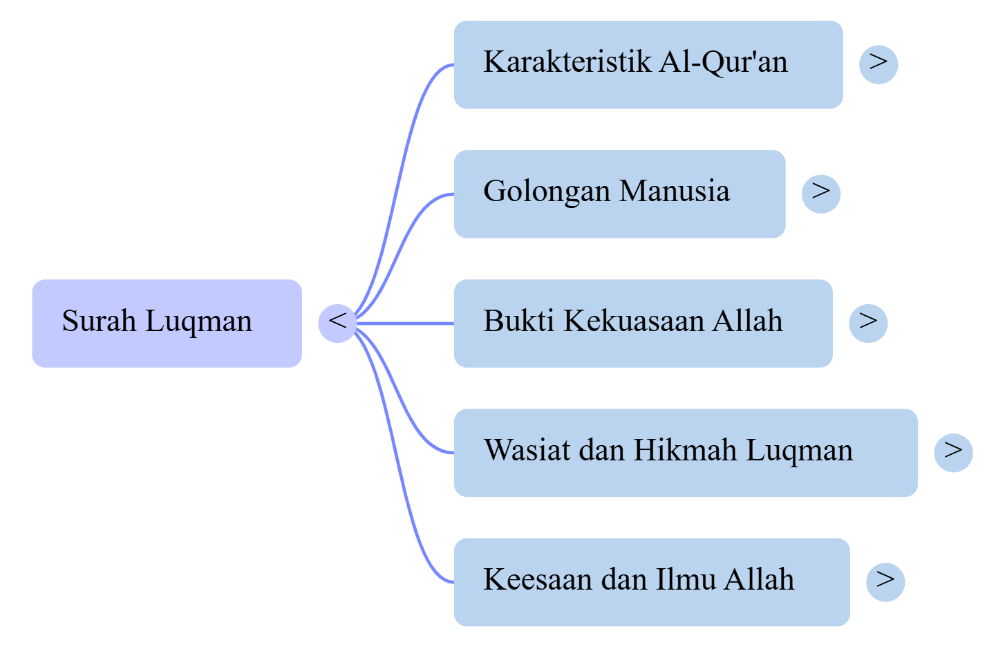 Mindmap Surat Luqman