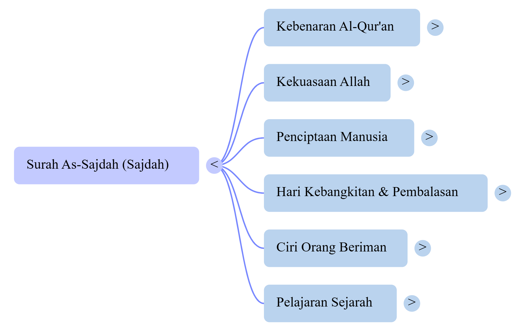 Mindmap Surat As-Sajdah