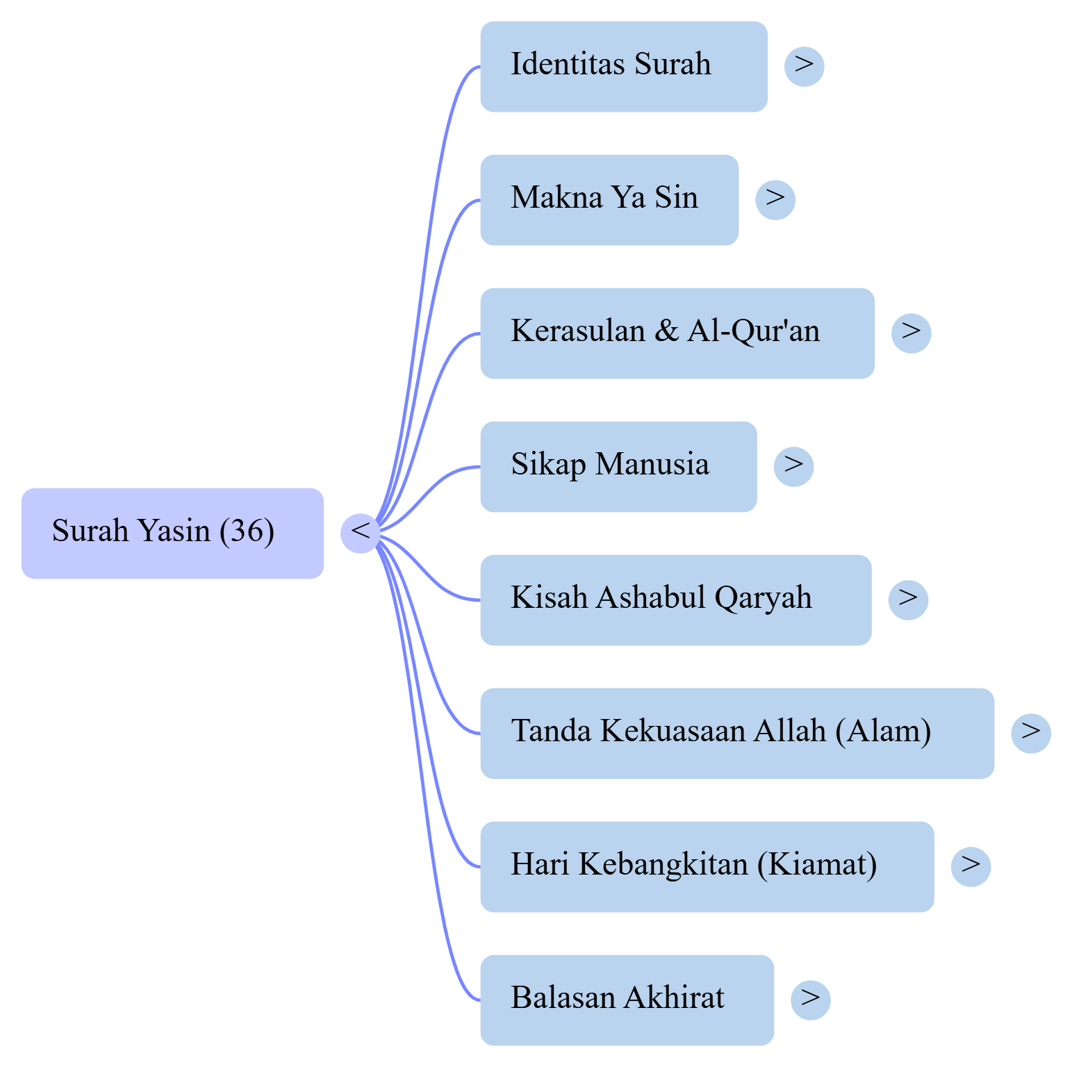Mindmap Surat Yasin