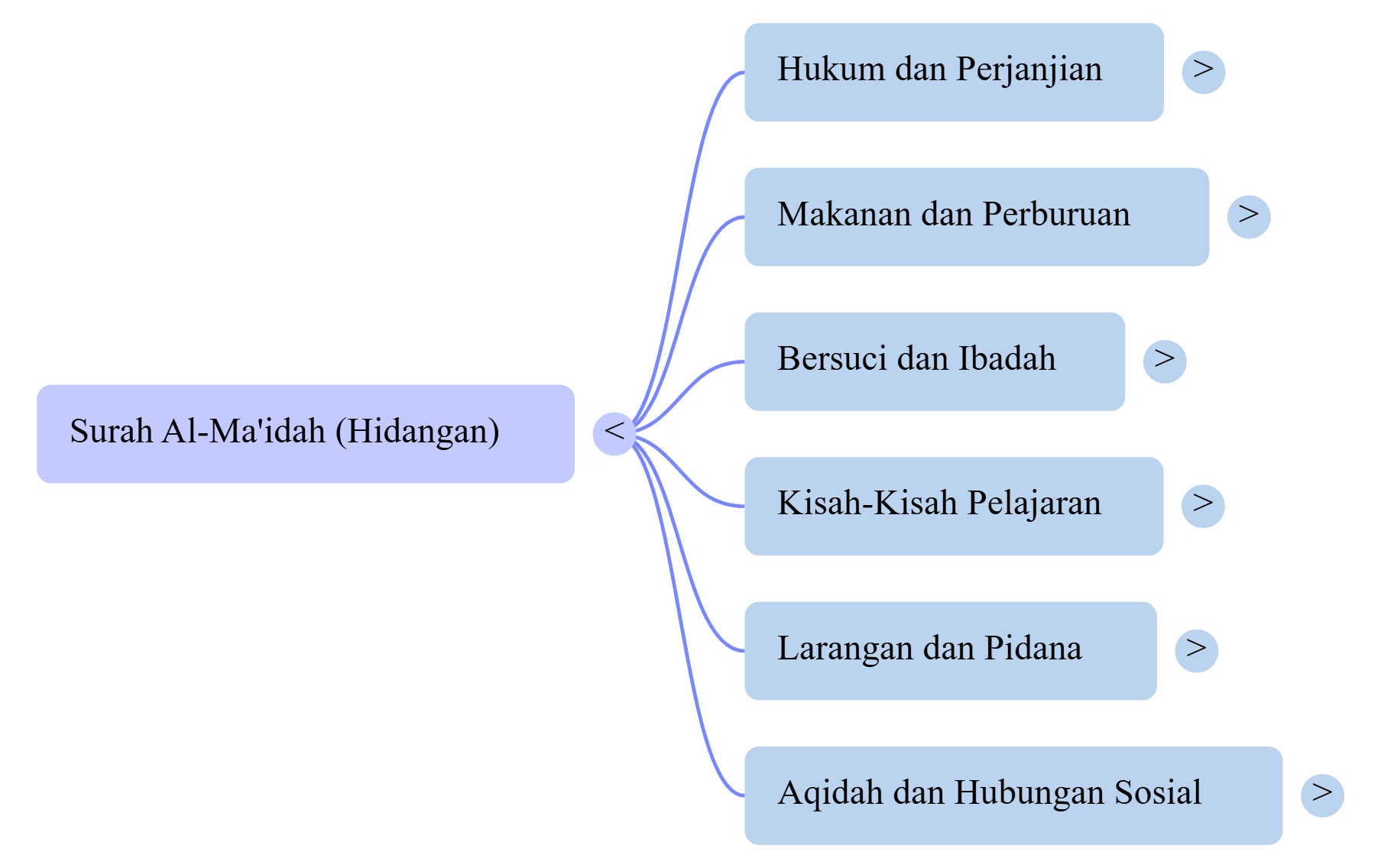 Mindmap Surat Al-Ma'ida