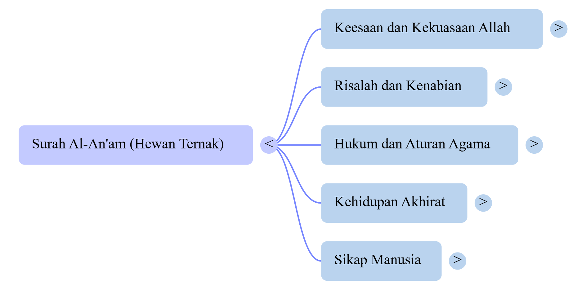 Mindmap Surat Al-An'am