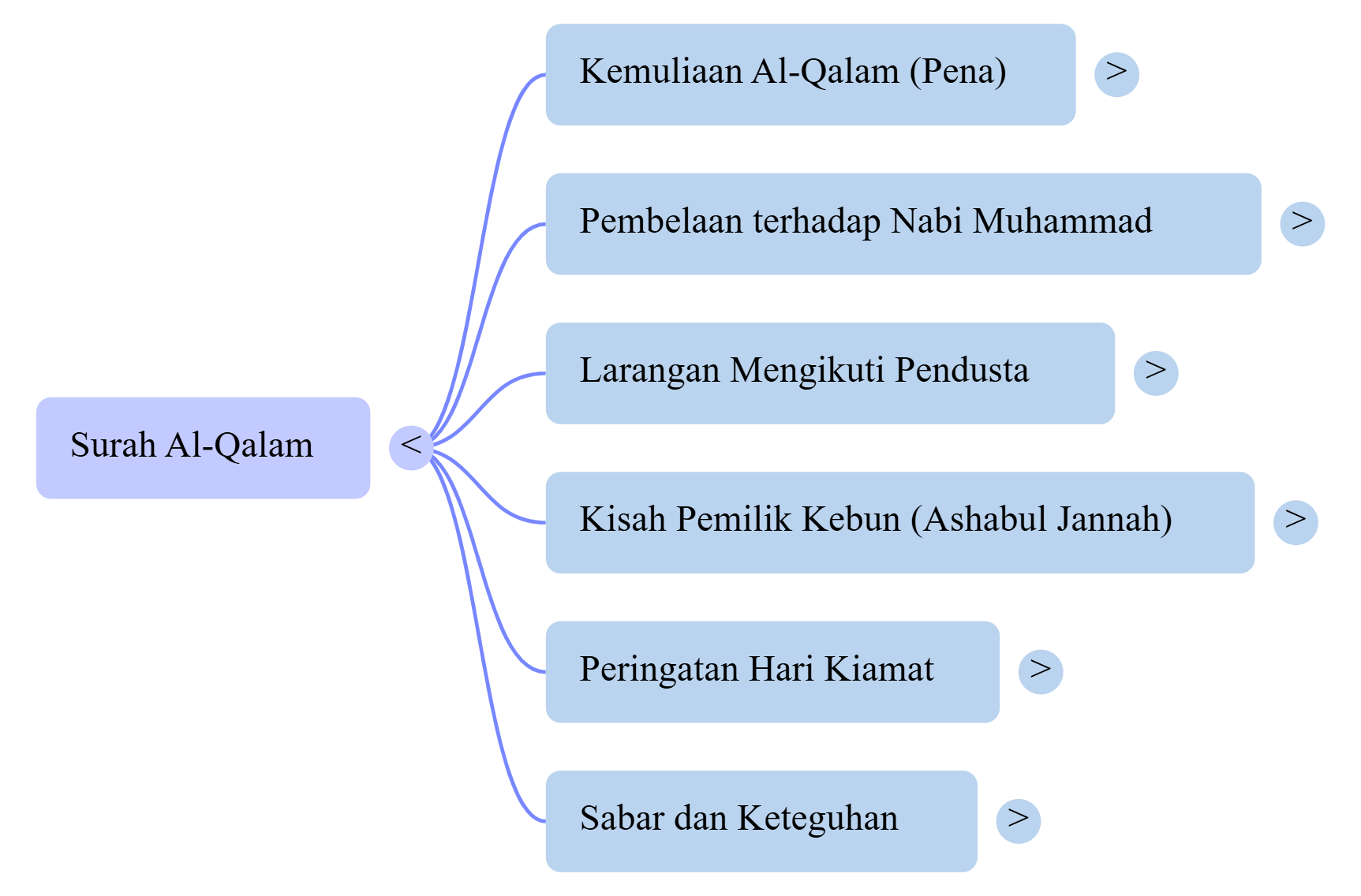 Mindmap Surat Al-Qalam