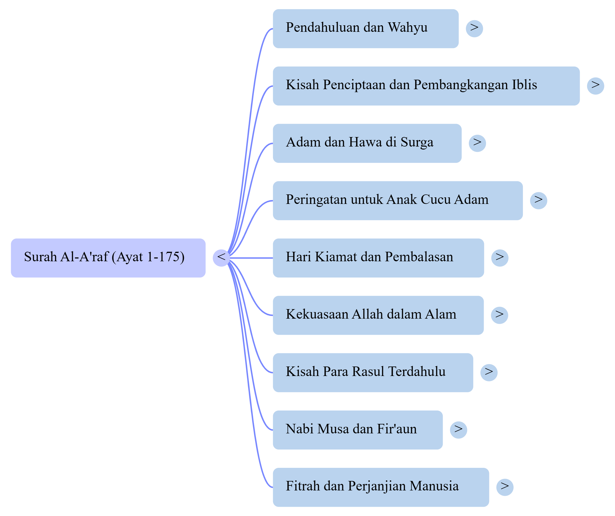Mindmap Surat Al-A'raf