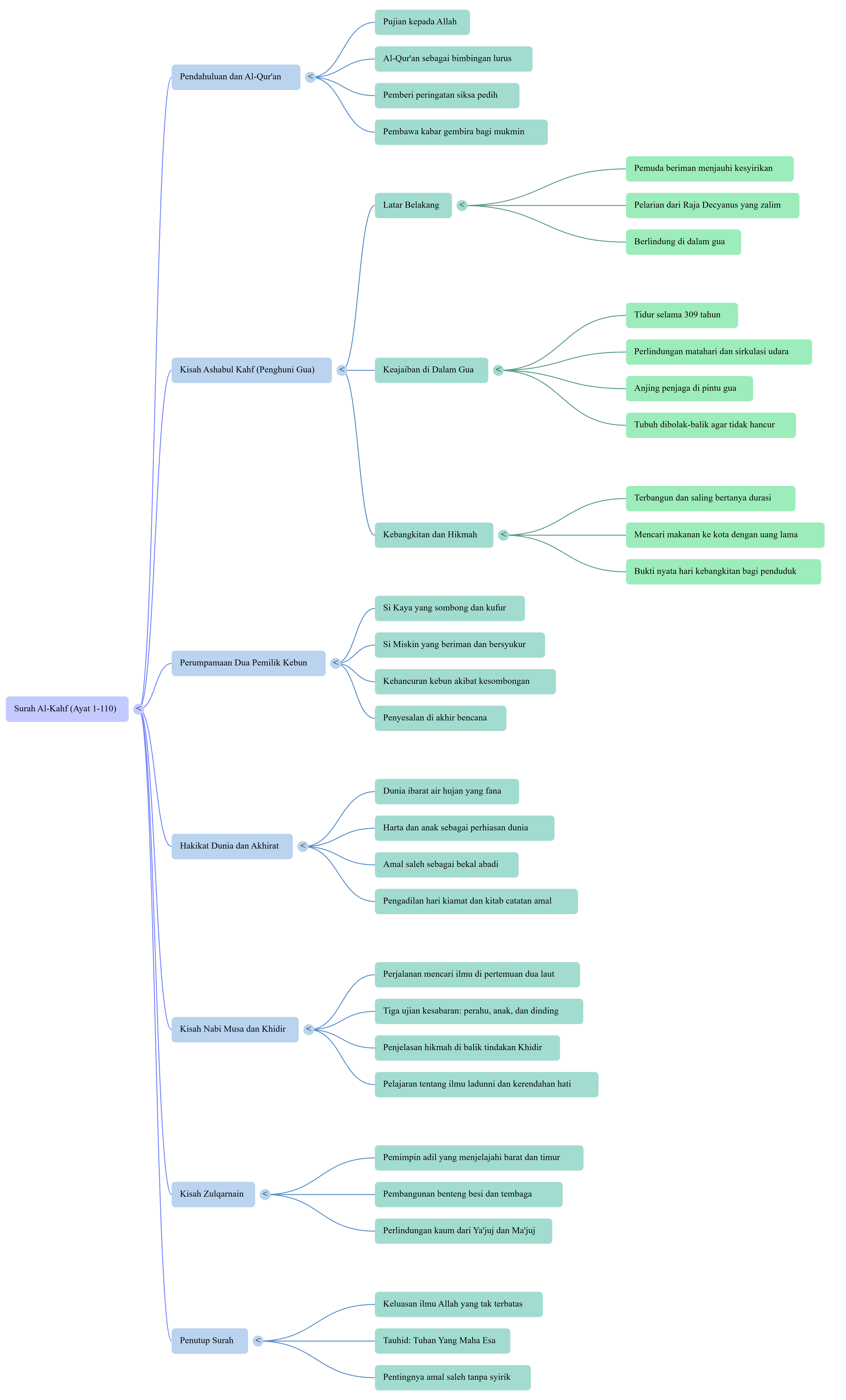 Mindmap Surat Al-Kahf